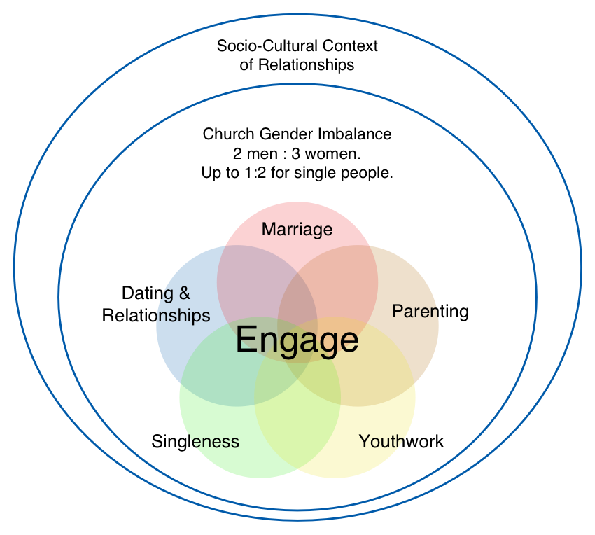 A diagram showing how Engage works in the Socio-Cultural Context of Relationships